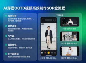 AI穿搭OOTD视频高效制作SOP全流程，适配抖音小红书视频号全平台-开心分享网