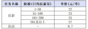 小红书CPA拉新项目8月新实战课,最高25米一单,红利窗口期已开,狂賺高单价,小白也能轻松上手月入1W+-开心分享网